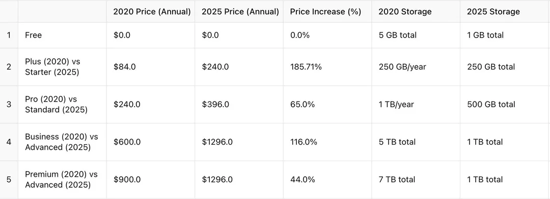 Vimeo pricing comparison from 2020 to 2025 {{brizy_dc_image_alt imageSrc=